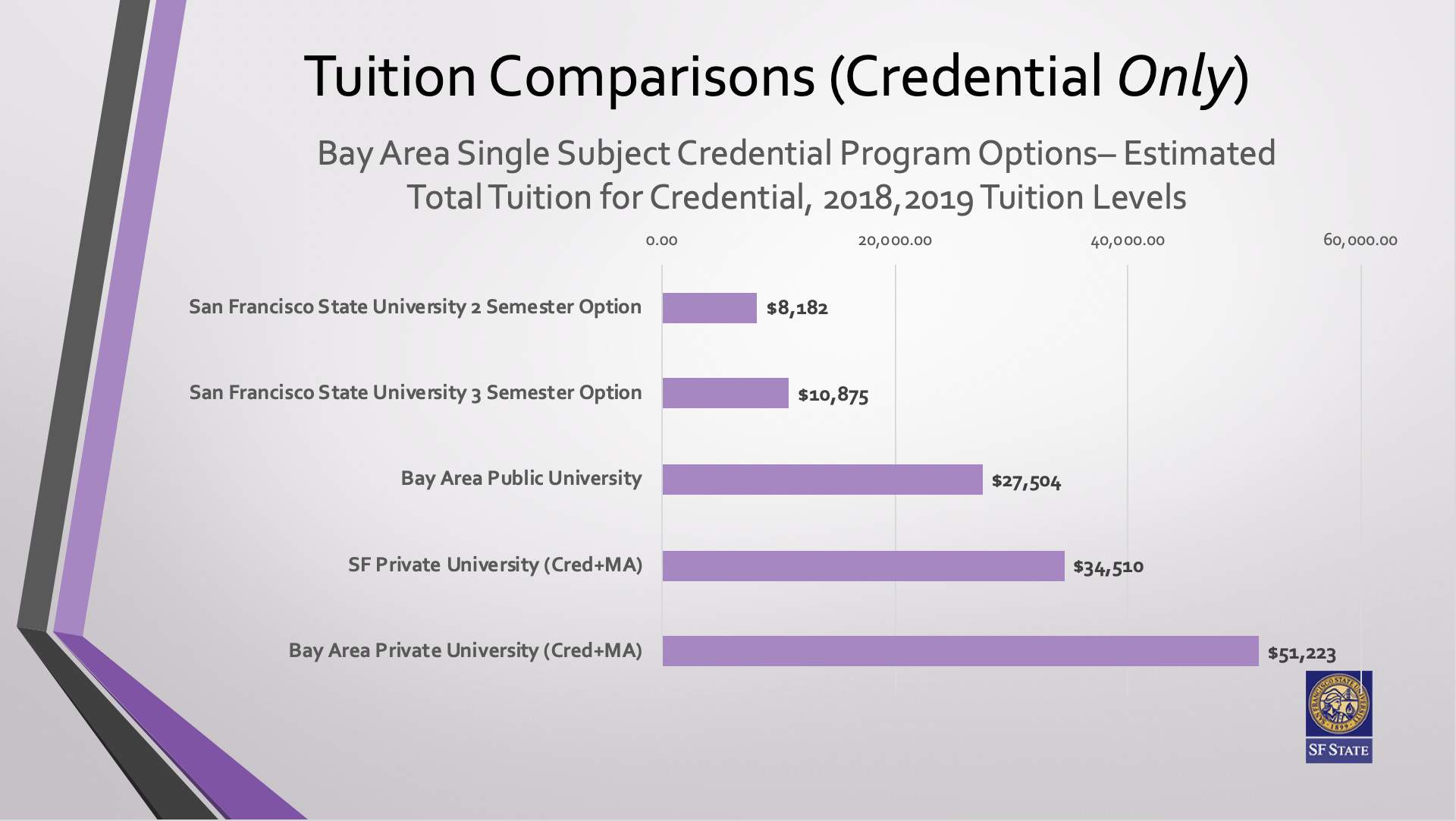 Tuition Comparison - Credential Only
